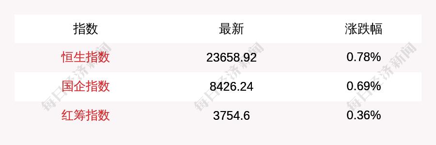 港股开盘大跌，科技股领跌：恒指跌1.28%，小鹏蔚来近3%