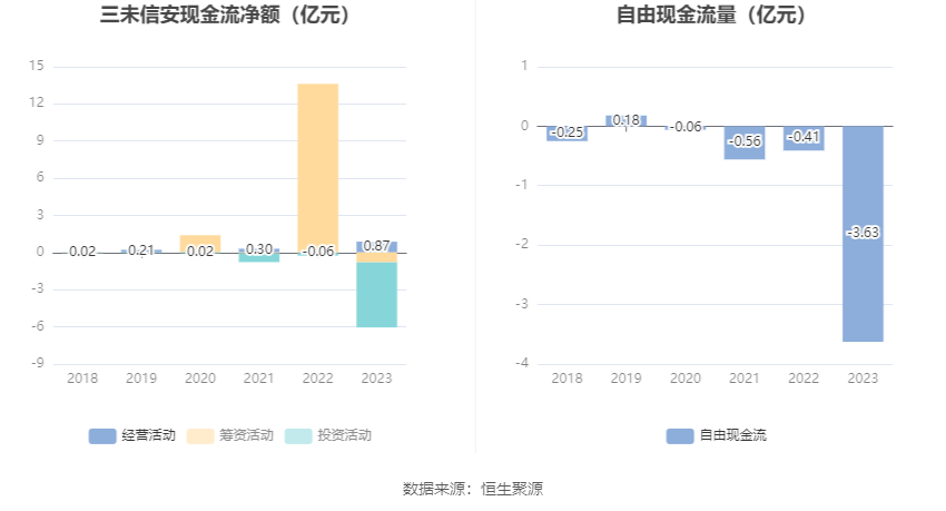 三未信安并购后利润暴跌，激励达标，应收款超销100%