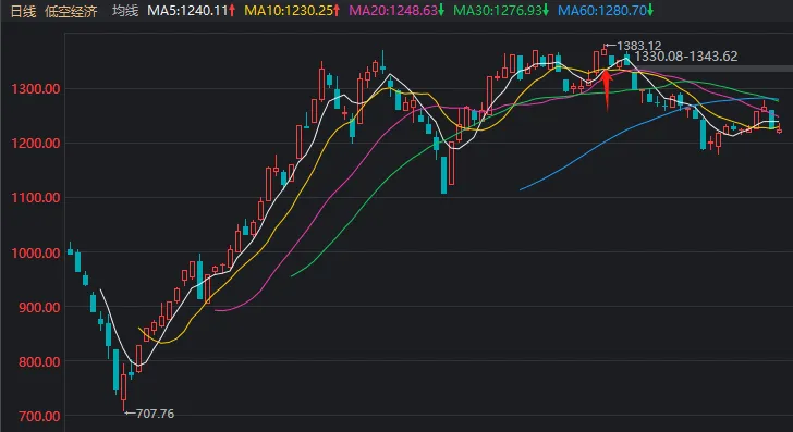 沪指半日重挫0.72%，近4300股绿油油，市场承压显著