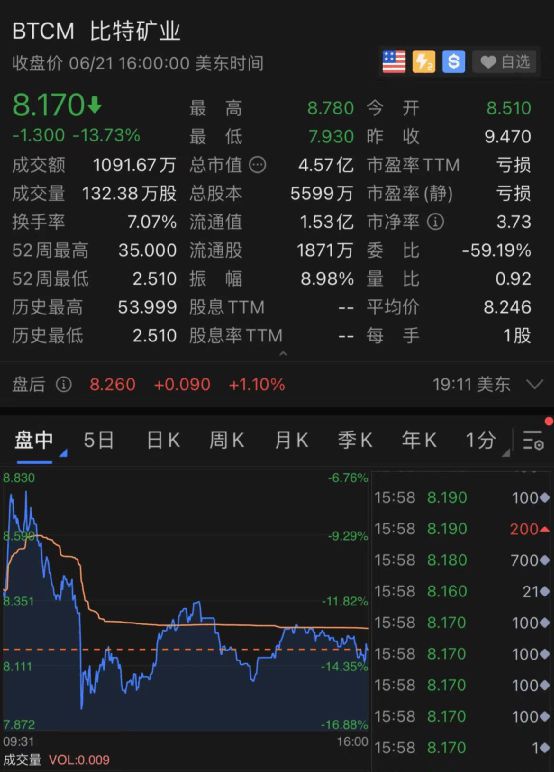 鹰派美联储震动市场，比特币暴跌破10万，创9月最大跌幅