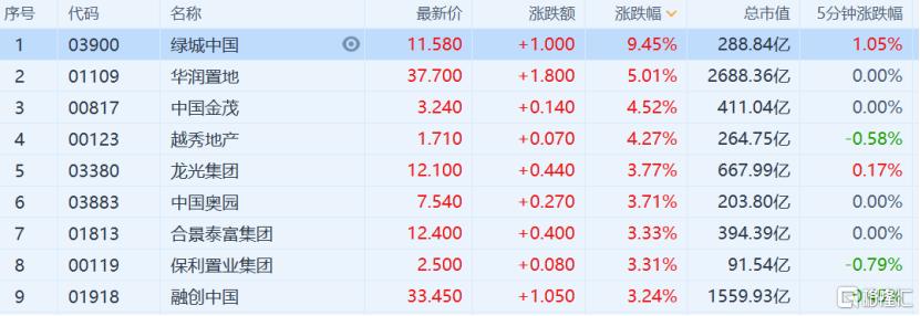 恒指低开1.28%，科技指数重挫1.7%引领市场下滑