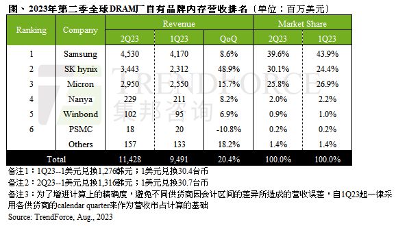 全球面板厂前三季度营收大增8.8%，总额达875亿美元