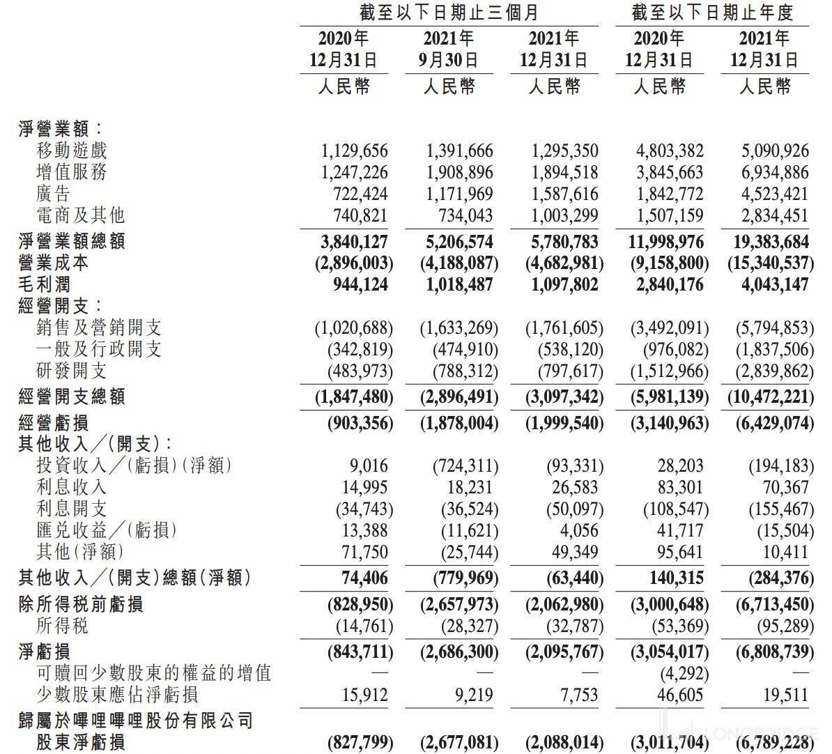 哔哩哔哩-W12月18日豪掷300万美金，回购股份15.15万