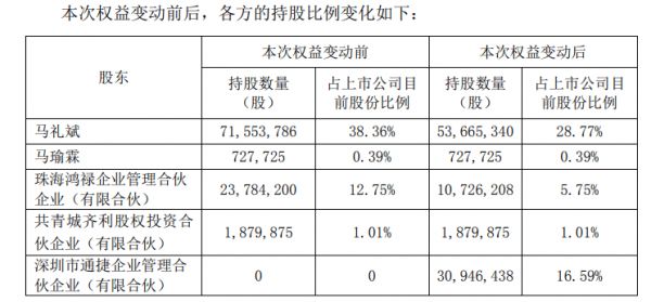 皮阿诺大股东转让16.59%股份，接手方成立仅一周引关注