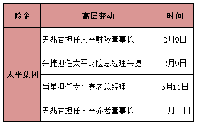 尹兆君掌舵太平集团，年内四大险企帅位更迭，银行背景占三席