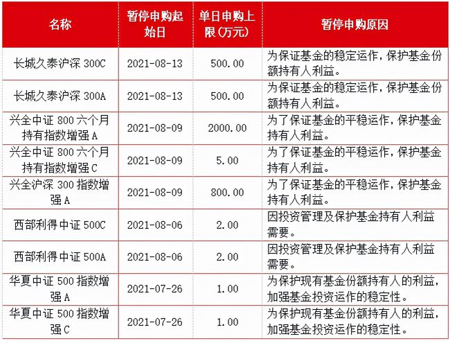 基金公司密集限购，绩优产品覆盖，涉及多类基金