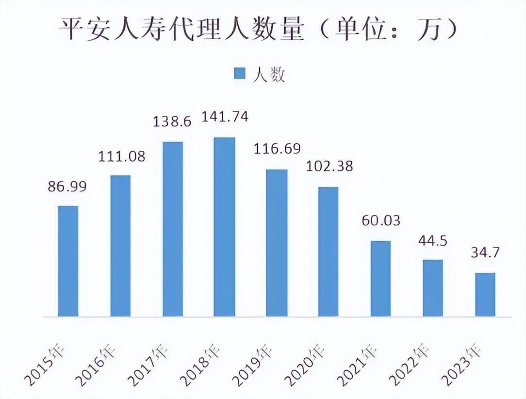 平安保险代理人诈骗600万终身禁业，近年保险业诈骗频发