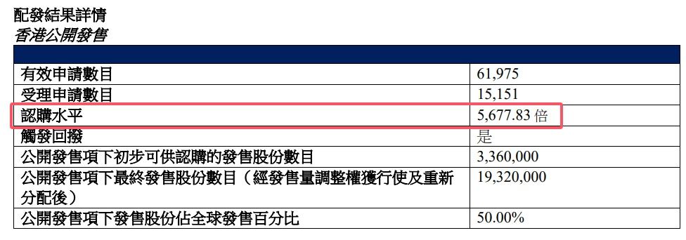 港股年度超购王诞生！6083倍认购，TVB视帝概念股上市飙升