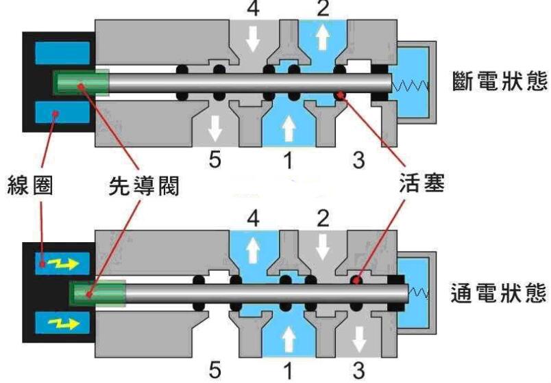 汽车电磁阀泄漏现象解析