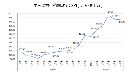 青岛常用钢材价格走势图分析