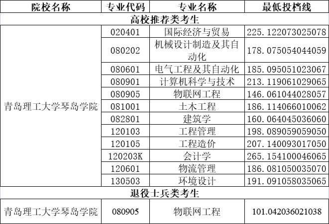 琴岛学院专升本分数线详解