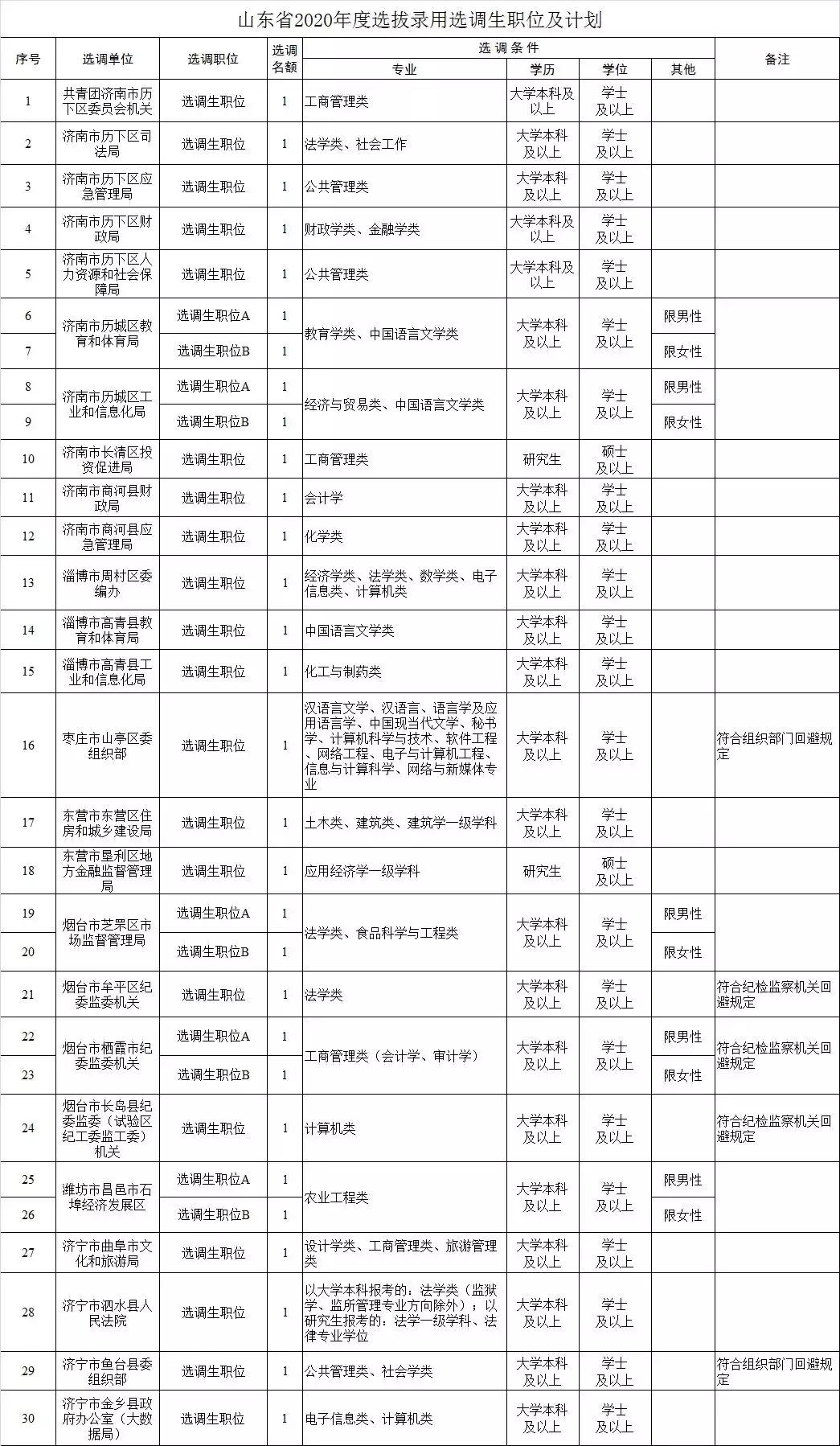 青岛公务员报考条件及学历要求详解