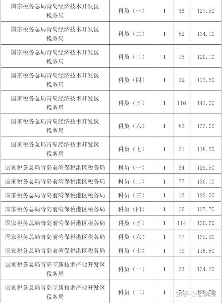 青岛国税公务员报考条件详解