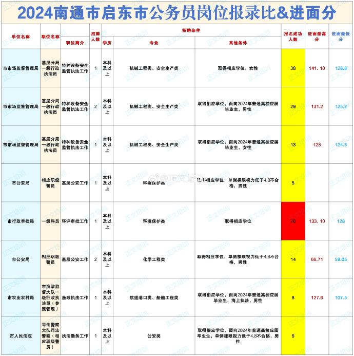 启东报考公务员条件详解